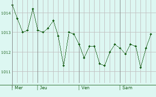Graphe de la pression atmosphérique prévue pour Martina Franca