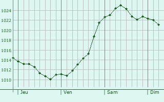 Graphe de la pression atmosphérique prévue pour Eibau
