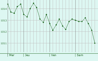 Graphe de la pression atmosphérique prévue pour Capo d