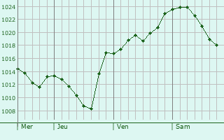 Graphe de la pression atmosphérique prévue pour Consdorf