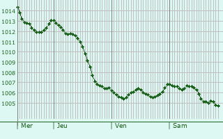 Graphe de la pression atmosphrique prvue pour Bignicourt-sur-Saulx