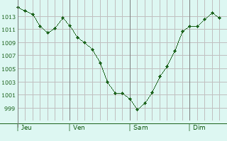 Graphe de la pression atmosphrique prvue pour Carregal do Sal