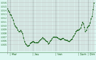 Graphe de la pression atmosphrique prvue pour Weimar