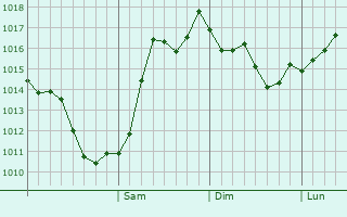 Graphe de la pression atmosphrique prvue pour Grebenskaya