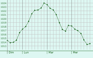 Graphe de la pression atmosphérique prévue pour Peyrusse-Grande