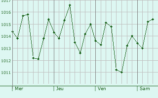 Graphe de la pression atmosphérique prévue pour Campo Gobierno