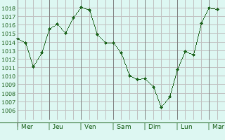 Graphe de la pression atmosphrique prvue pour Prizren