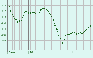 Graphe de la pression atmosphrique prvue pour Auxy