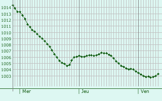 Graphe de la pression atmosphrique prvue pour Schlangen