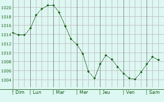 Graphe de la pression atmosphrique prvue pour Tesanj