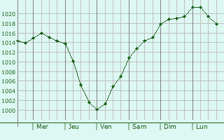 Graphe de la pression atmosphrique prvue pour Hagfors