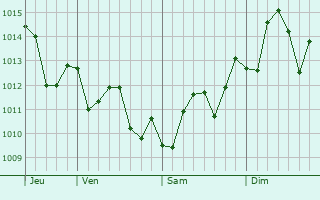 Graphe de la pression atmosphrique prvue pour Osprey