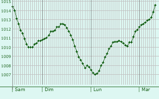 Graphe de la pression atmosphrique prvue pour Saint-Priv