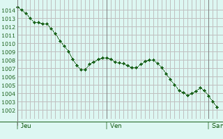 Graphe de la pression atmosphrique prvue pour Cahuzac-sur-Vre