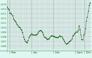Graphe de la pression atmosphrique prvue pour Wetzendorf