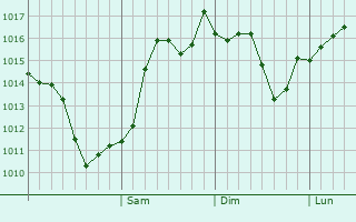 Graphe de la pression atmosphrique prvue pour Elin-Yurt