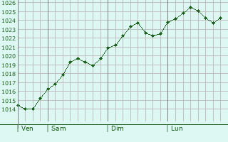 Graphe de la pression atmosphrique prvue pour Berehove