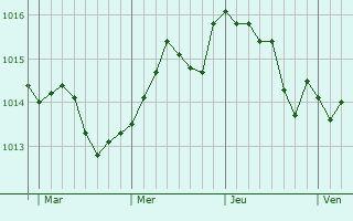 Graphe de la pression atmosphérique prévue pour Tourrettes