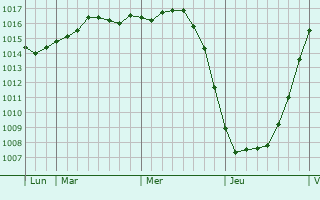 Graphe de la pression atmosphérique prévue pour Helsinge