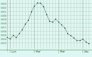 Graphe de la pression atmosphérique prévue pour Guxhagen