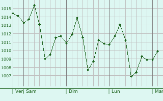 Graphe de la pression atmosphérique prévue pour Kochinda