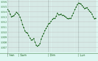 Graphe de la pression atmosphrique prvue pour Arezzo