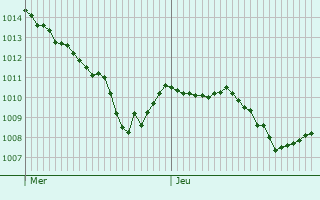 Graphe de la pression atmosphrique prvue pour Stuttgart Feuerbach