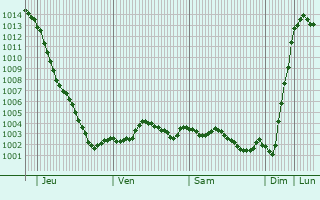 Graphe de la pression atmosphrique prvue pour Witney