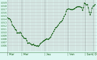 Graphe de la pression atmosphrique prvue pour Souel