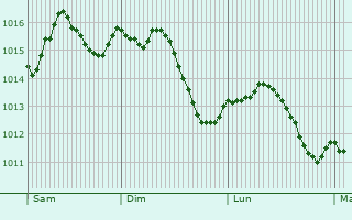 Graphe de la pression atmosphrique prvue pour Bedizzole