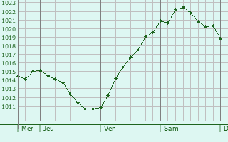 Graphe de la pression atmosphérique prévue pour Barmstedt