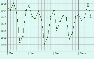 Graphe de la pression atmosphérique prévue pour Coquimatlán