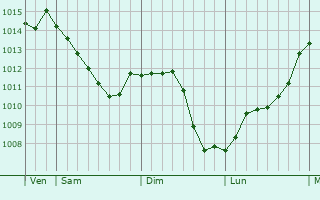Graphe de la pression atmosphrique prvue pour Pont-de-Ruan