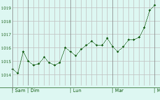 Graphe de la pression atmosphérique prévue pour Downham Market