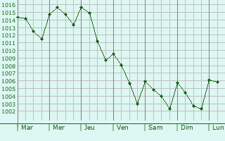 Graphe de la pression atmosphrique prvue pour Rinconada