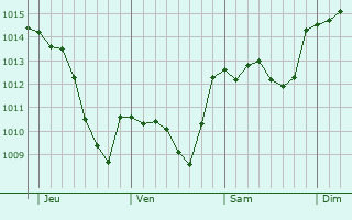 Graphe de la pression atmosphérique prévue pour Beaujeu
