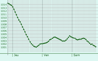 Graphe de la pression atmosphrique prvue pour Surbiton