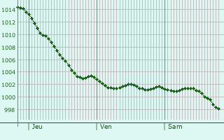 Graphe de la pression atmosphrique prvue pour Ivybridge