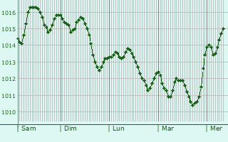 Graphe de la pression atmosphrique prvue pour Castelnuovo del Garda