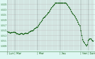 Graphe de la pression atmosphrique prvue pour Svetlanovskiy