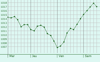 Graphe de la pression atmosphérique prévue pour Belan-sur-Ource