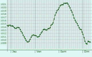 Graphe de la pression atmosphérique prévue pour Chavaniac-Lafayette