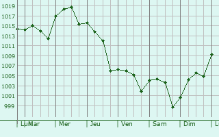 Graphe de la pression atmosphrique prvue pour Saginaw