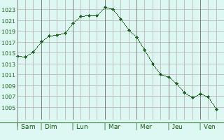 Graphe de la pression atmosphrique prvue pour Zmigrod