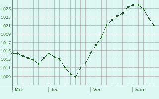 Graphe de la pression atmosphérique prévue pour Gräfelfing