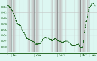 Graphe de la pression atmosphrique prvue pour Romsey