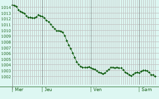 Graphe de la pression atmosphrique prvue pour Dorengt
