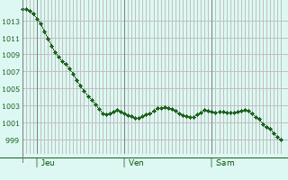Graphe de la pression atmosphrique prvue pour St Leonards