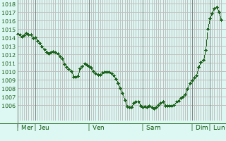 Graphe de la pression atmosphrique prvue pour Pamukova
