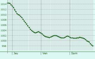 Graphe de la pression atmosphrique prvue pour Plympton